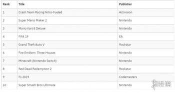 英國(guó)8月軟件銷(xiāo)量榜出爐 任天堂銷(xiāo)售額力壓索尼微軟，軟件銷(xiāo)售市場(chǎng)格局生變